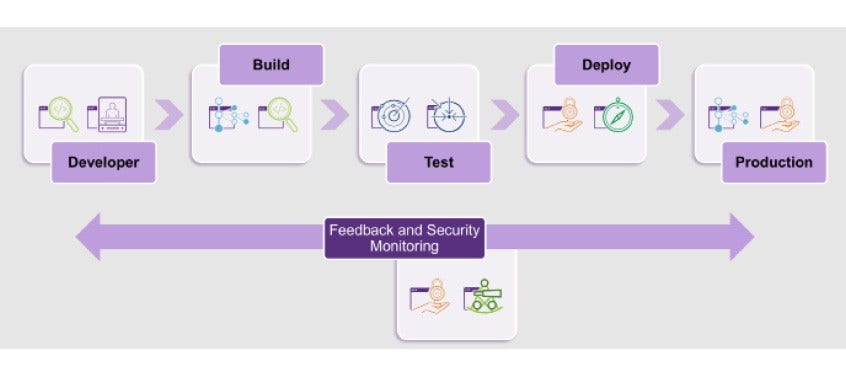 Software Development Pipeline with Application Security Testing Stages