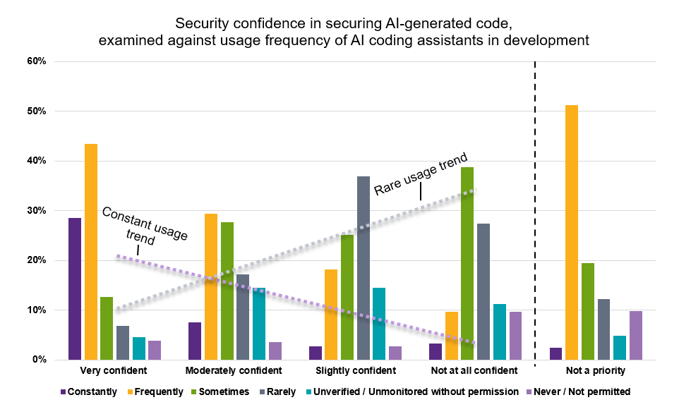 Confidence in securing AI code versus usage frequency of AI coding assistants in development
