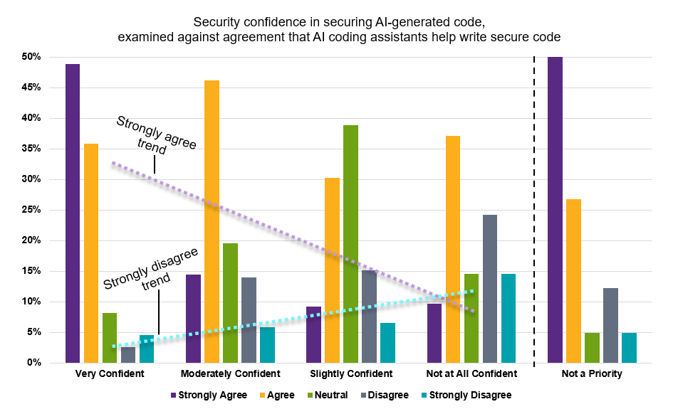 Confidence in security AI-generated coding assistants helping to write secure code