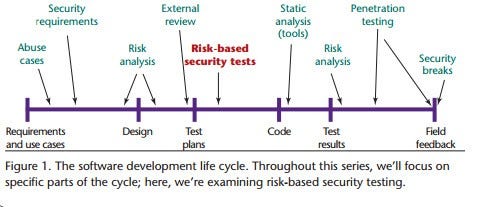 Software Security Testing Process Flow Diagram - Synopsys