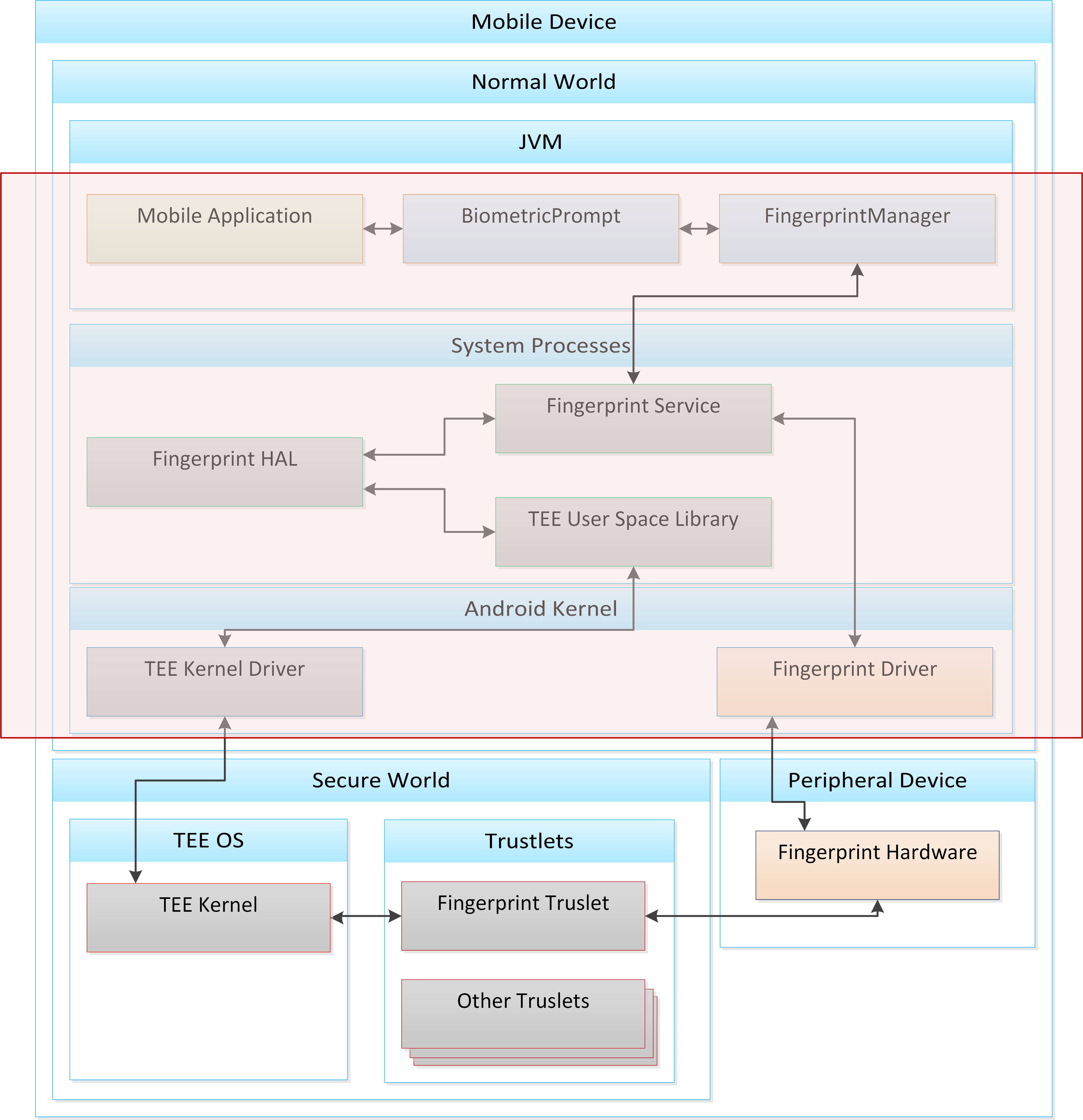 High Resolution Analysis of CVE-2020-7958 Biometric Data Extraction in Android Devices
