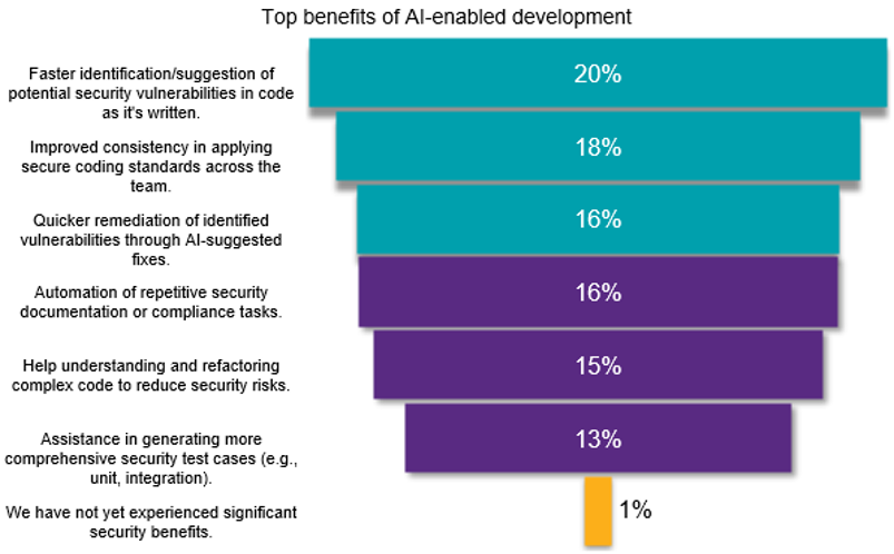 Top benefits of AI enabled development