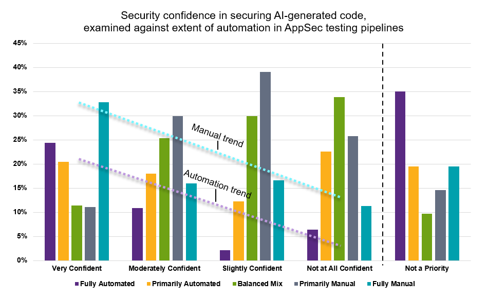 Confidence in securing AI-generated code