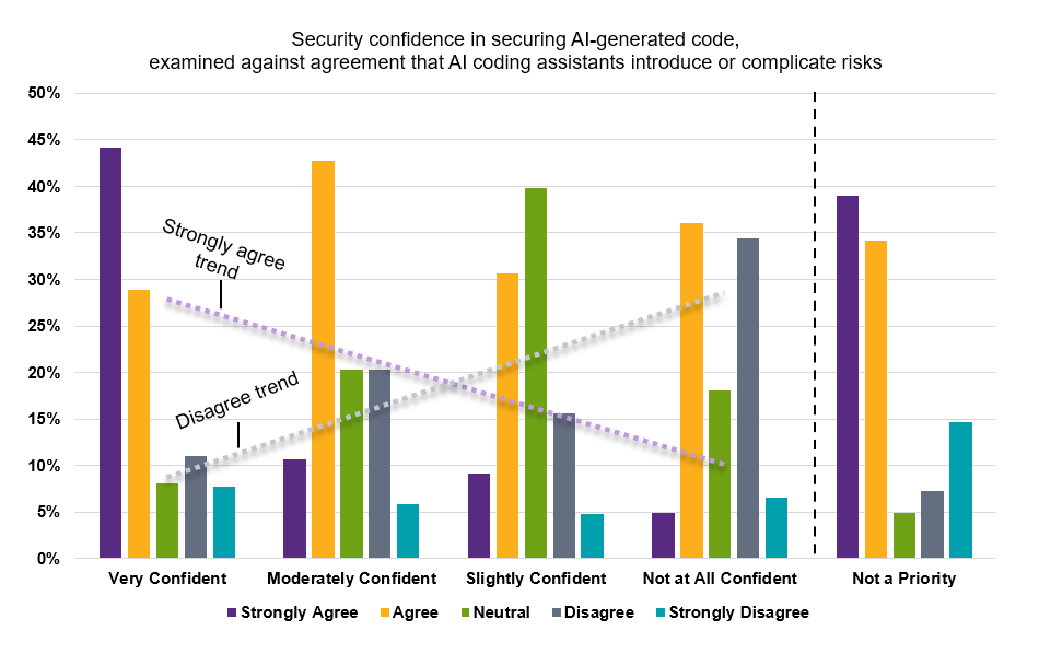 Risk recognition vs. confidence in ability to address security risks