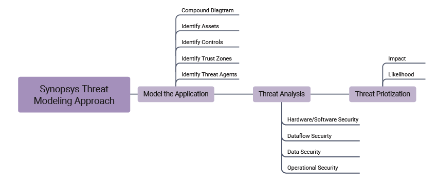 シノプシスの脅威モデリング・アプローチ | Black Duck