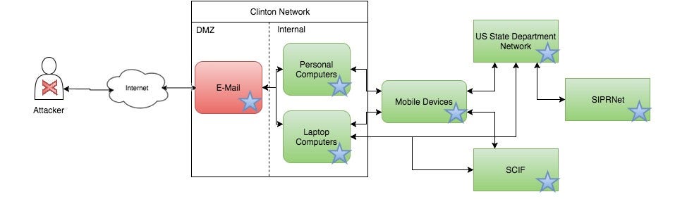Stage One of Software Security Development Process Diagram