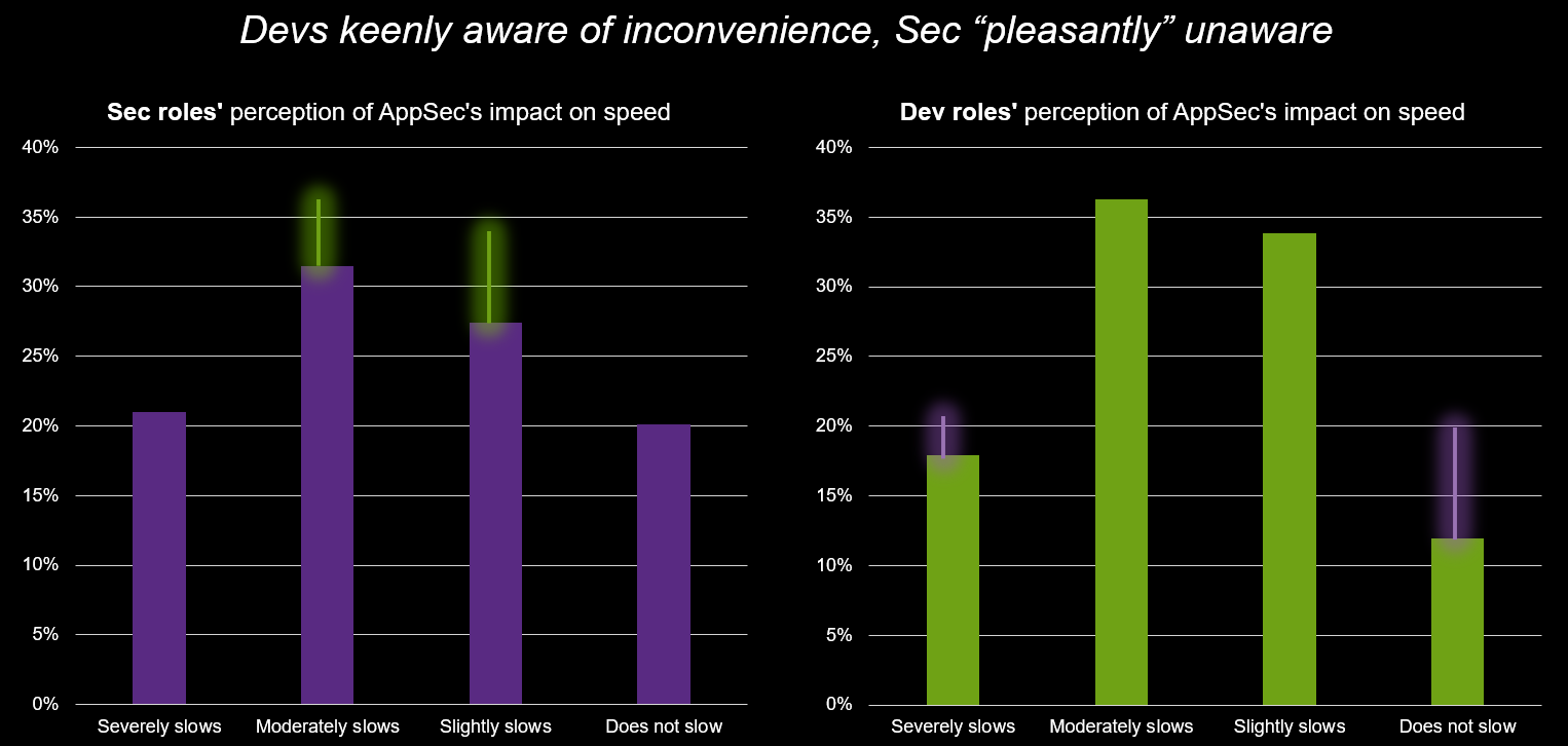 Charts depicting devsecops noise 