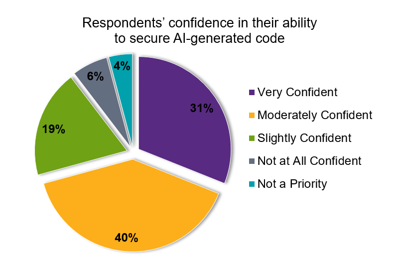 Confidence in ability to secure AI-generated code