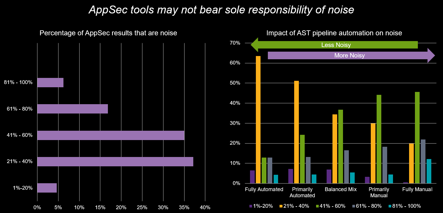 Charts depicting AppSec "noise" 