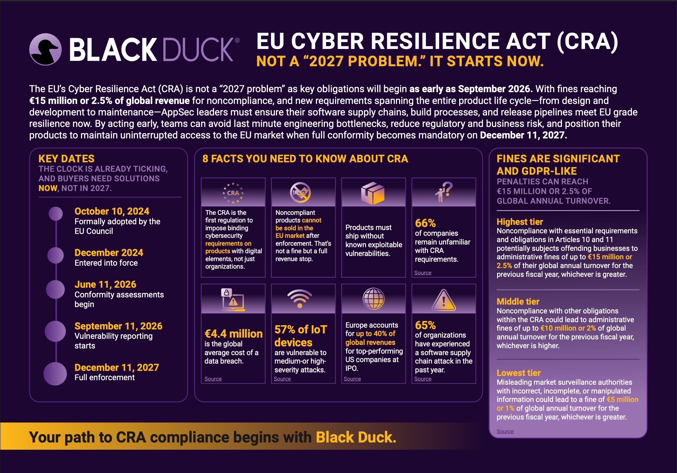 A chart of major dates for the EU Cyber Resilience Act (CRA)