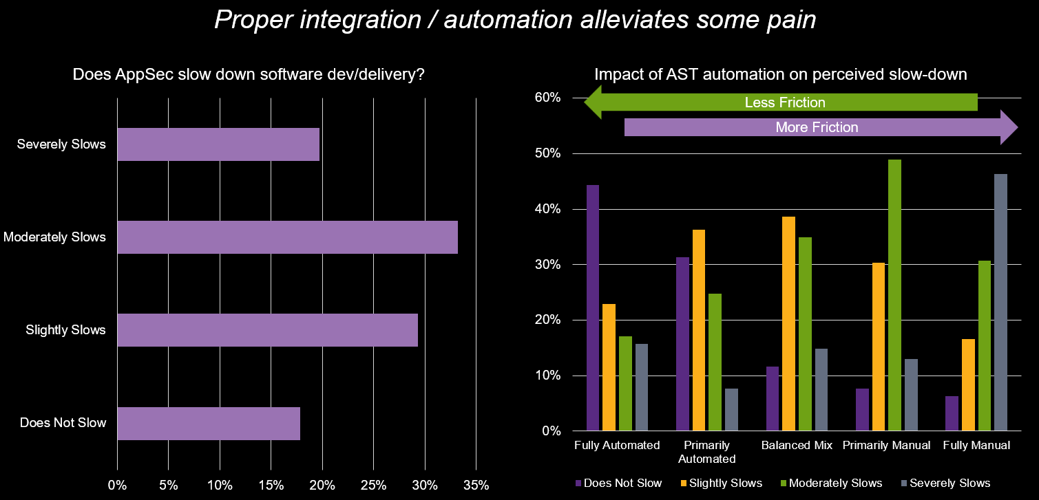 Charts showing AppSec slowdowns