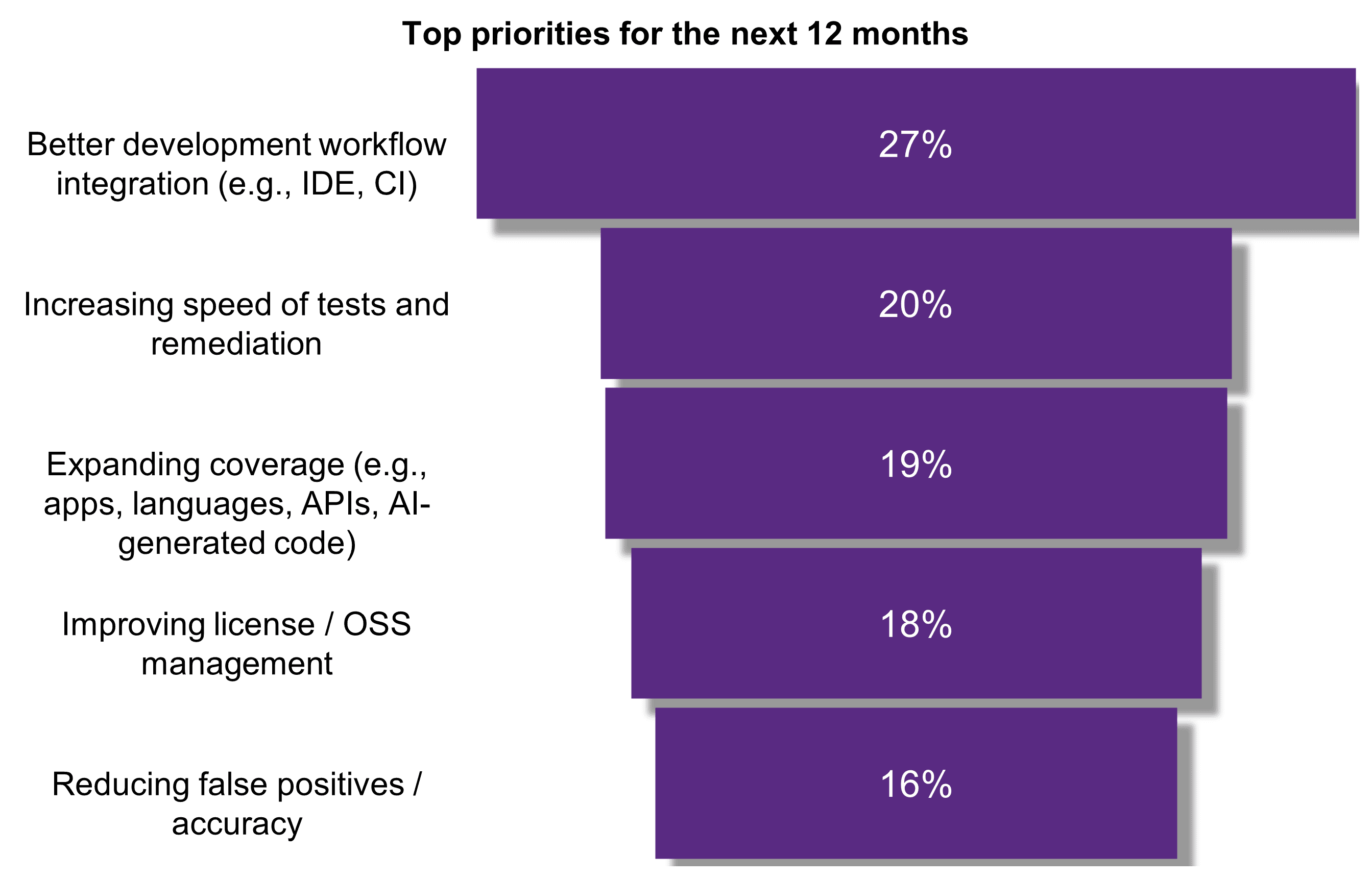 Top priorities for the next 12 months
