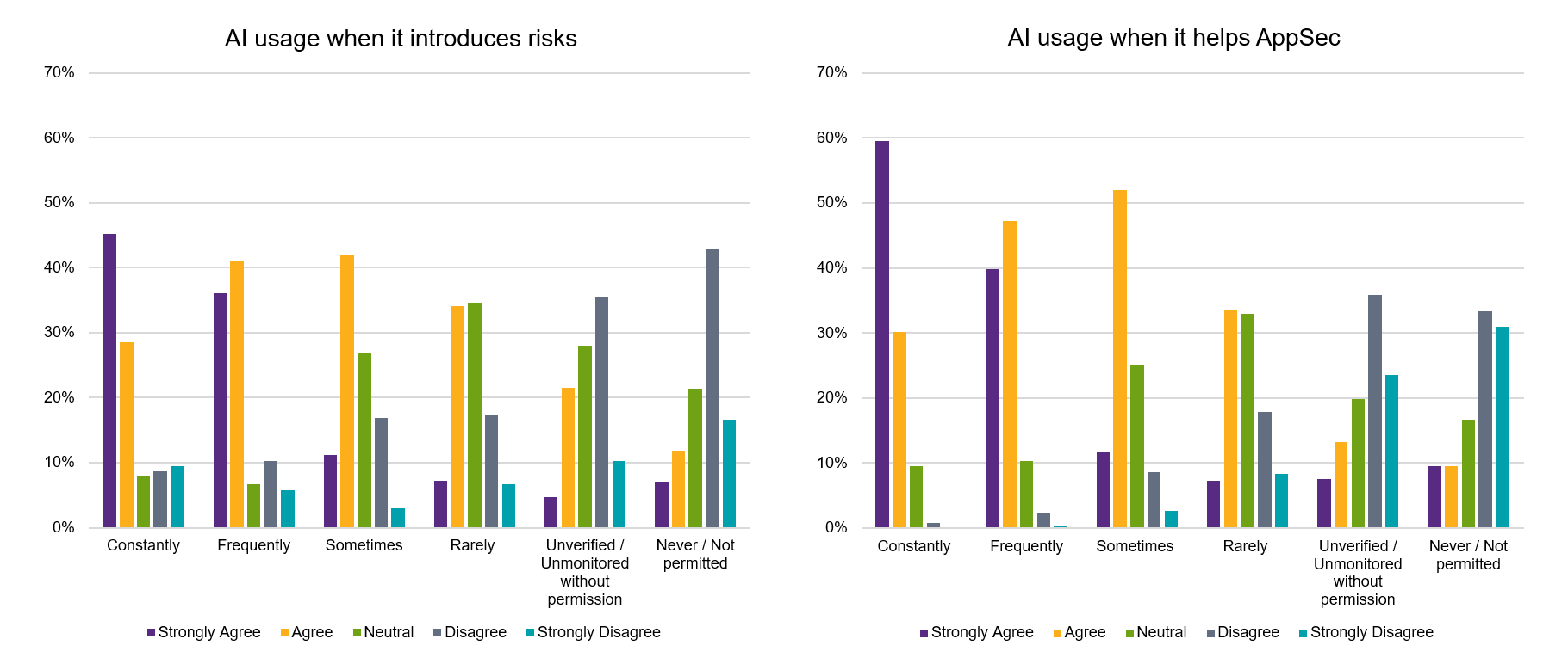 A chart showing AI adoption when considering benefits vs. risks