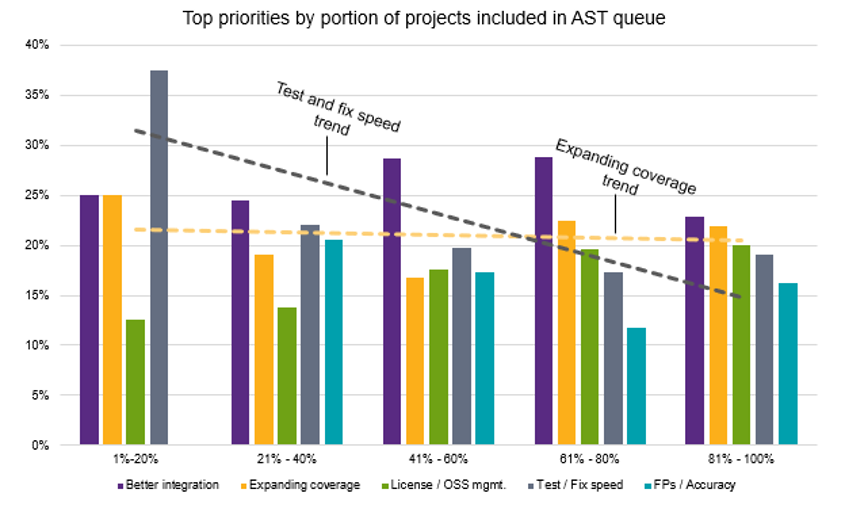 Top priorities by portion of projects included in AST queue