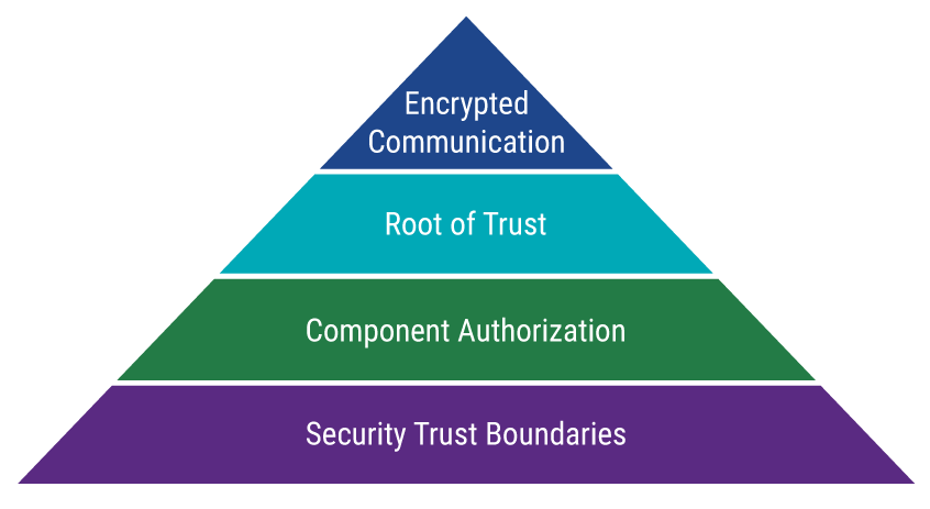 Cyber security assurance levels