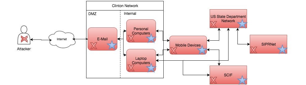 Stage Diagram Depicting Security Implications of Hillary Clinton Email Scandal