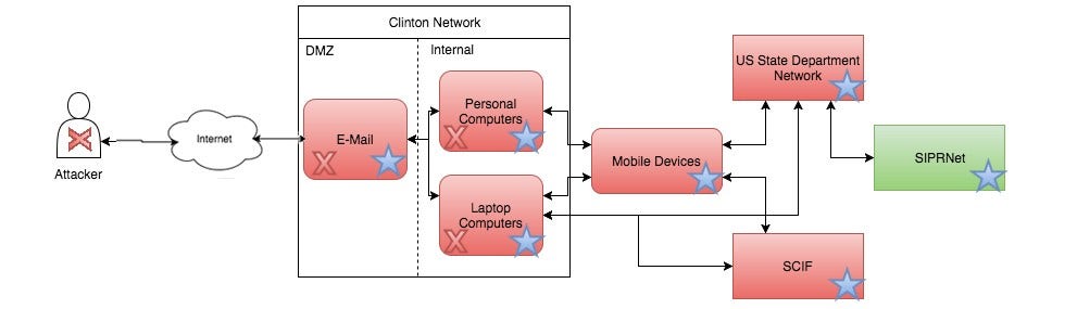 Stage Three Diagram Illustrating Security Implications of Hillary Clinton Email Scandal