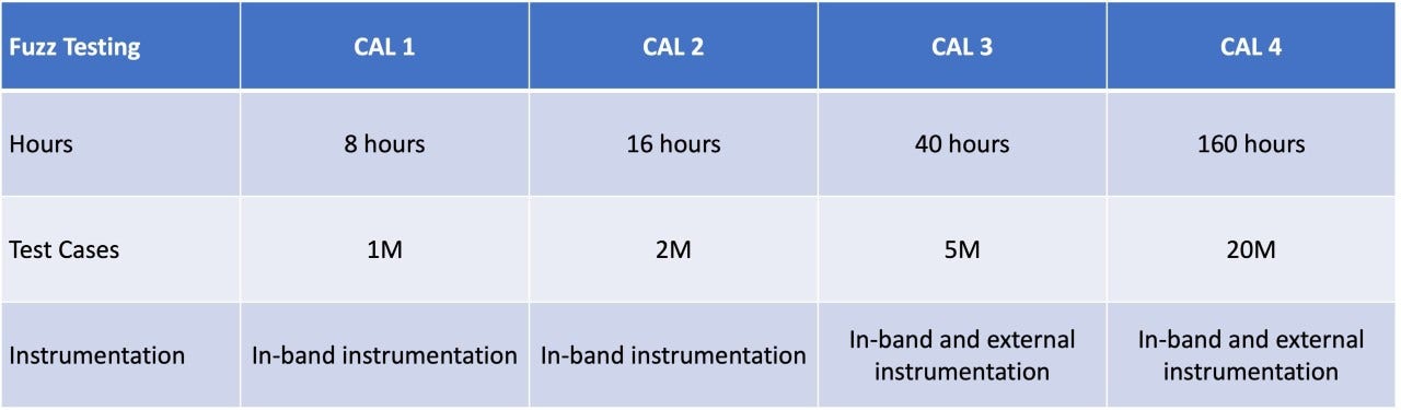 Autonomous Vehicle Fuzz Testing Metrics Diagram for Software Security