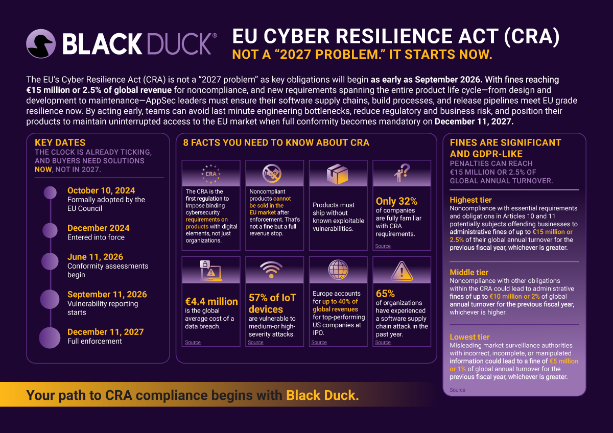 A chart of major dates for the EU Cyber Resilience Act (CRA)