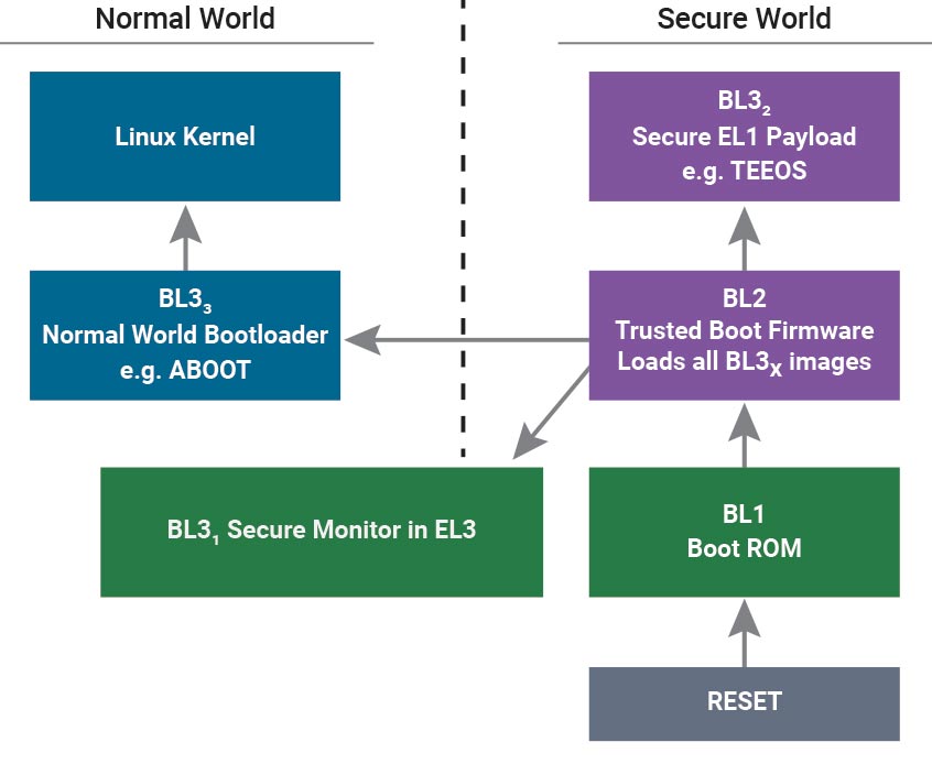 Normal World vs Secure World Diagram For Android Devices