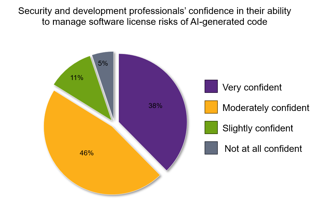 A chart showcasing confidence in ability to handle risks