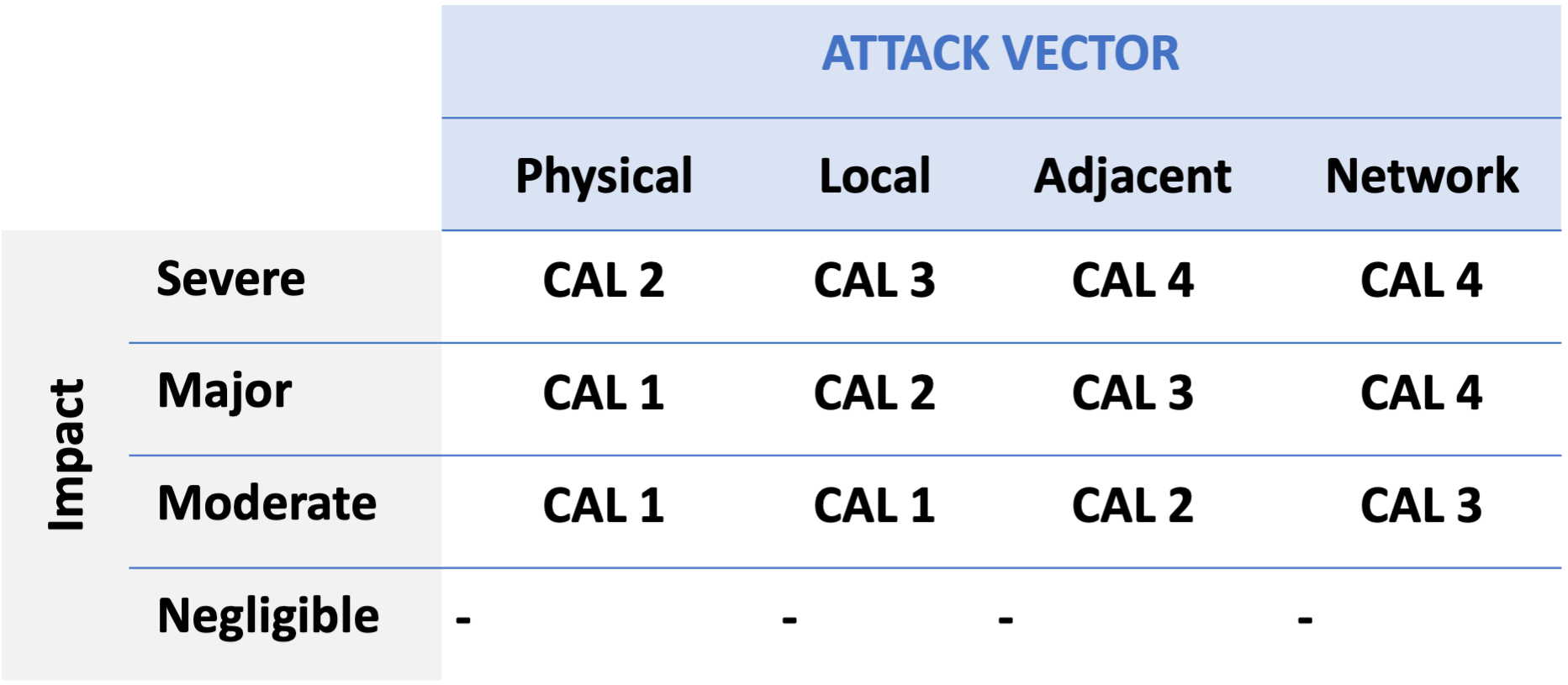 Attack vector based approach