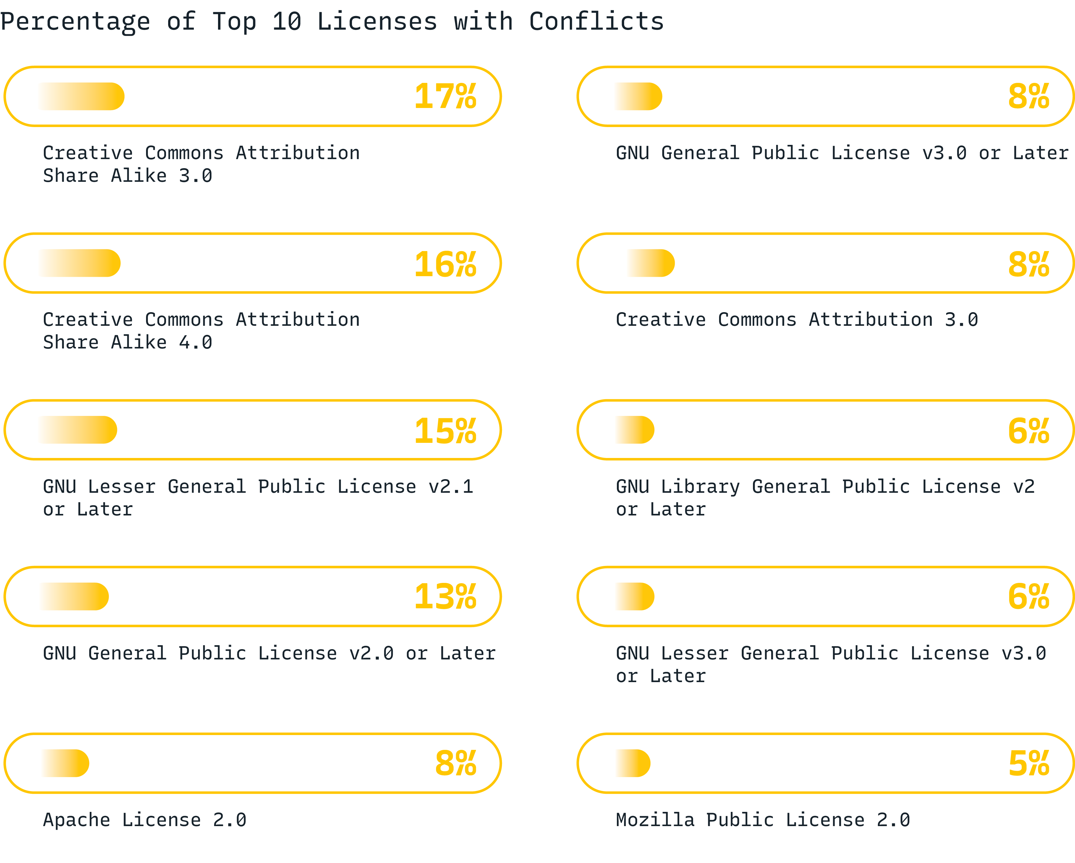 Top license conflicts identified, 2024 OSSRA