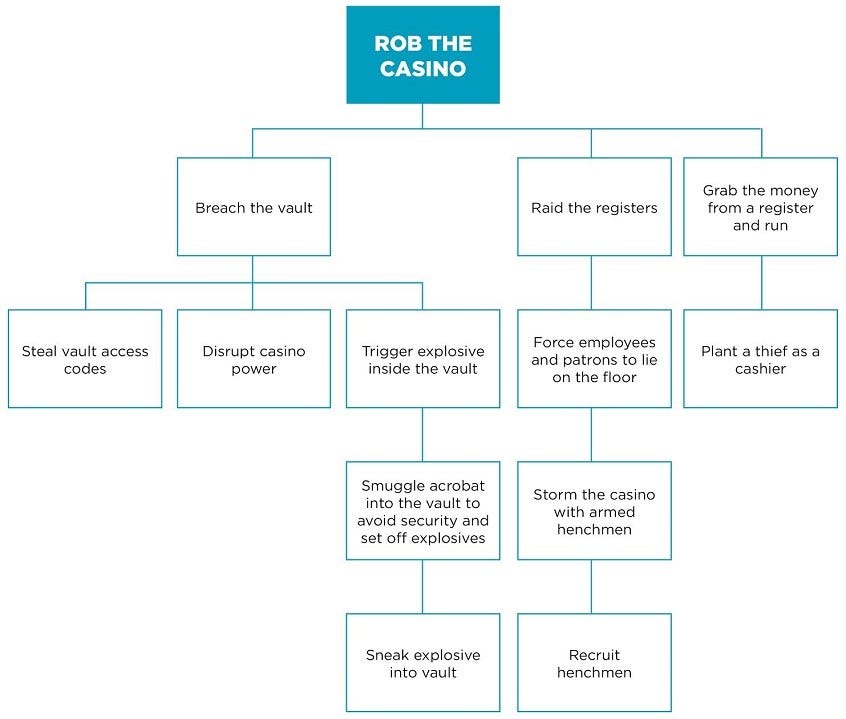 Rob Casino's Detailed Software Security Attack Tree Diagram