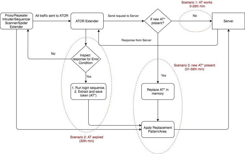 Diagram Illustrating How ATOR Burp Plugin Works in Software Security