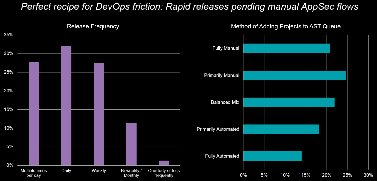 Charts showing devops friction
