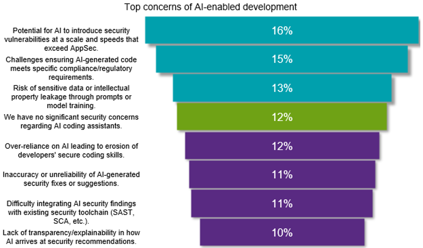 Top concerns of AI-enabled development