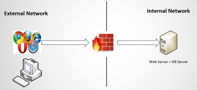 Modern Single-Tier Web Application Architecture Diagram