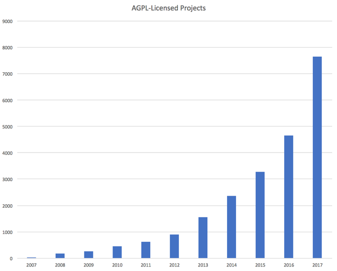 AGPL-Licensed Projects Growth Chart