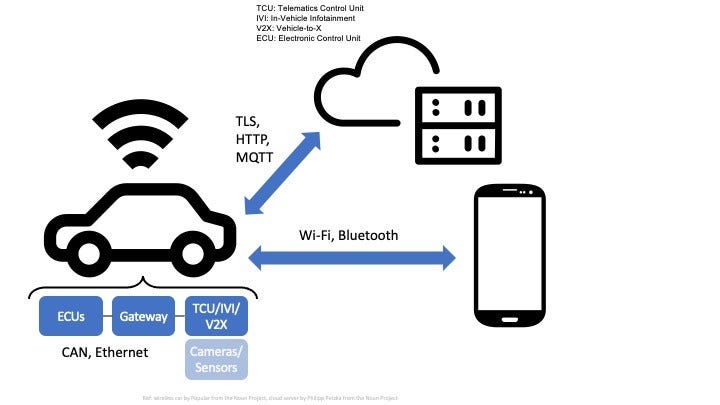 Autonomous Vehicle Undergoing Fuzz Testing for Security Enhancement