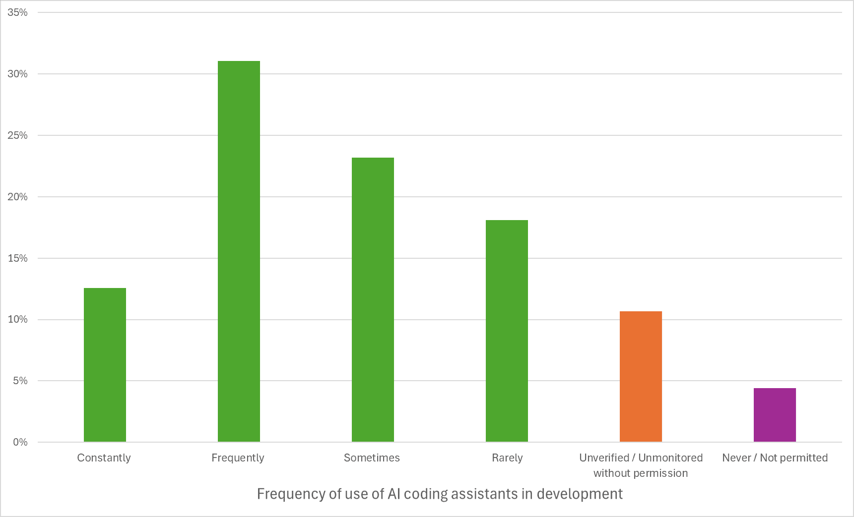 A chart describing frequency of use of AI coding assistants.