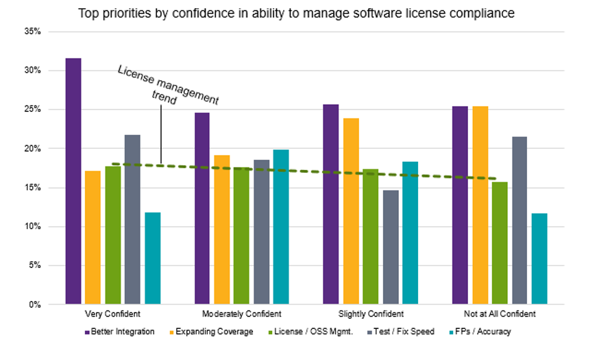 Top priorities by confidence in ability to manage software license compliance