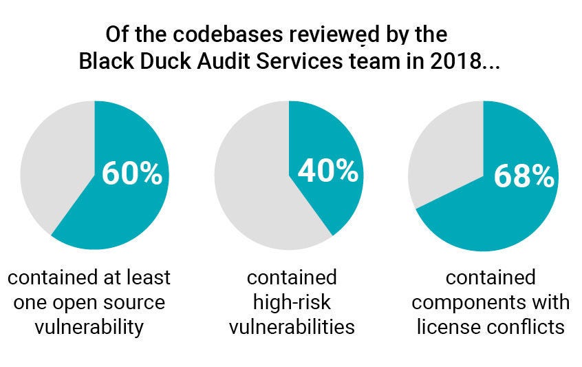 A visual of Black Duck Audit services team 2018 stats about open source vulnerabilities 