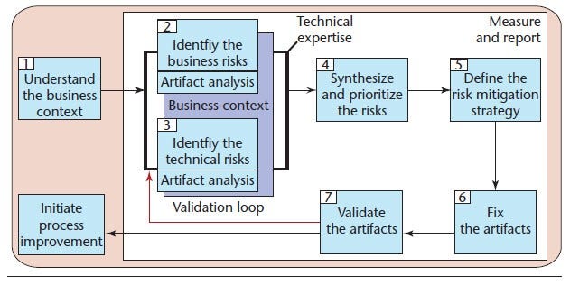 cigital-risk-management-framework