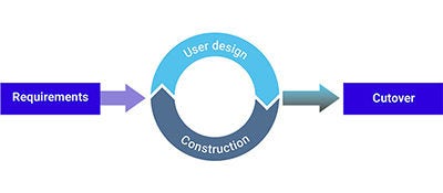 Rapid application development workflow