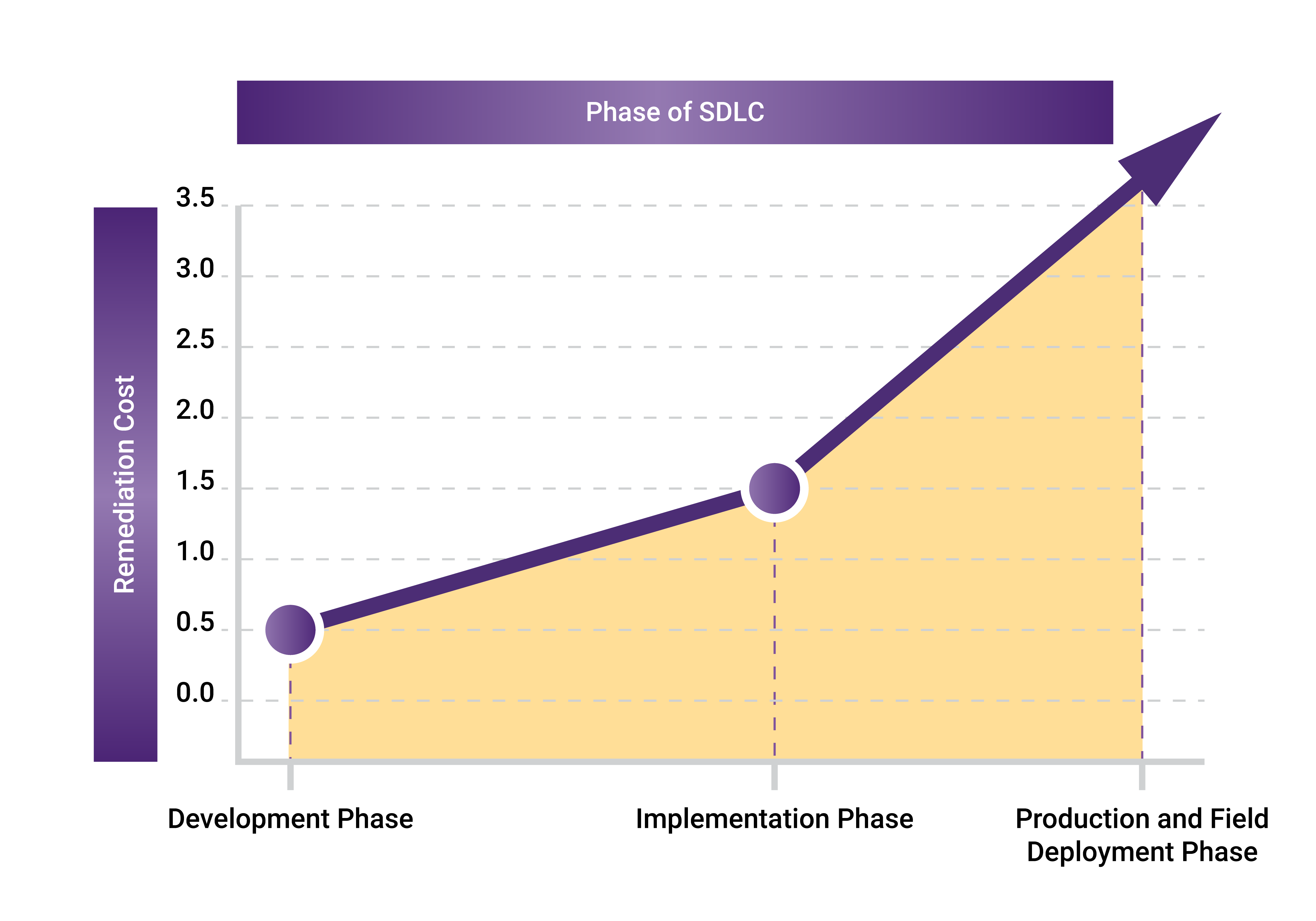 A chart showing remediation costs increasing during later phases of the SDLC