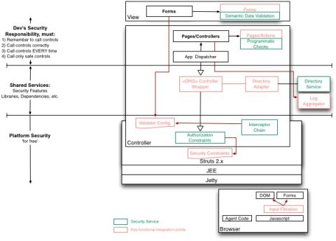 Enhance Security Architecture with Design Patterns | Black Duck Blog