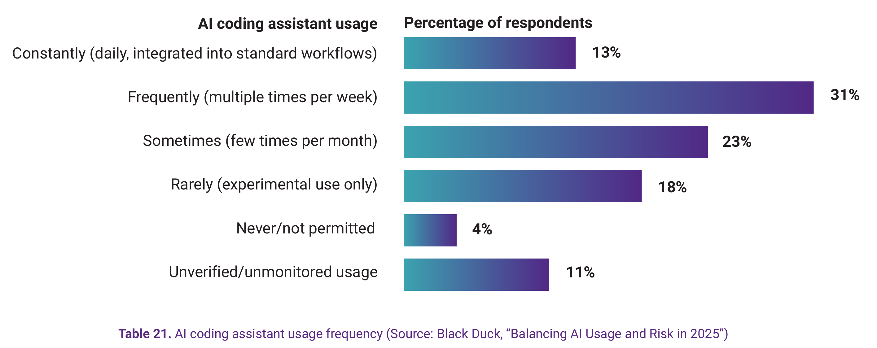 Horizontal bar chart showing AI coding assistant usage frequency: 13% use them constantly, 31% frequently, 23% sometimes, 18% rarely, 4% never or not permitted, and 11% use them in an unverified or unmonitored way.