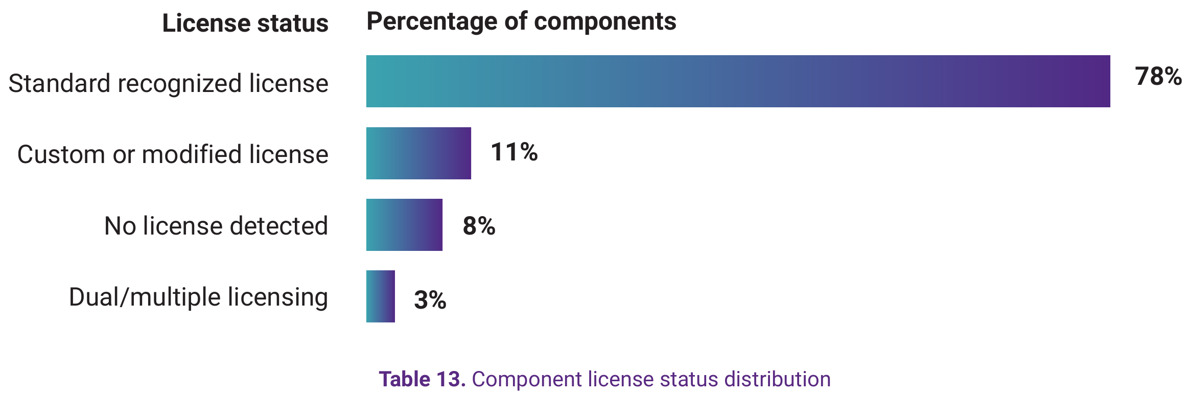 Horizontal bar chart showing the distribution of component license statuses: 78% have a standard recognized license, 11% have a custom or modified license, 8% have no license detected, and 3% have dual or multiple licensing.