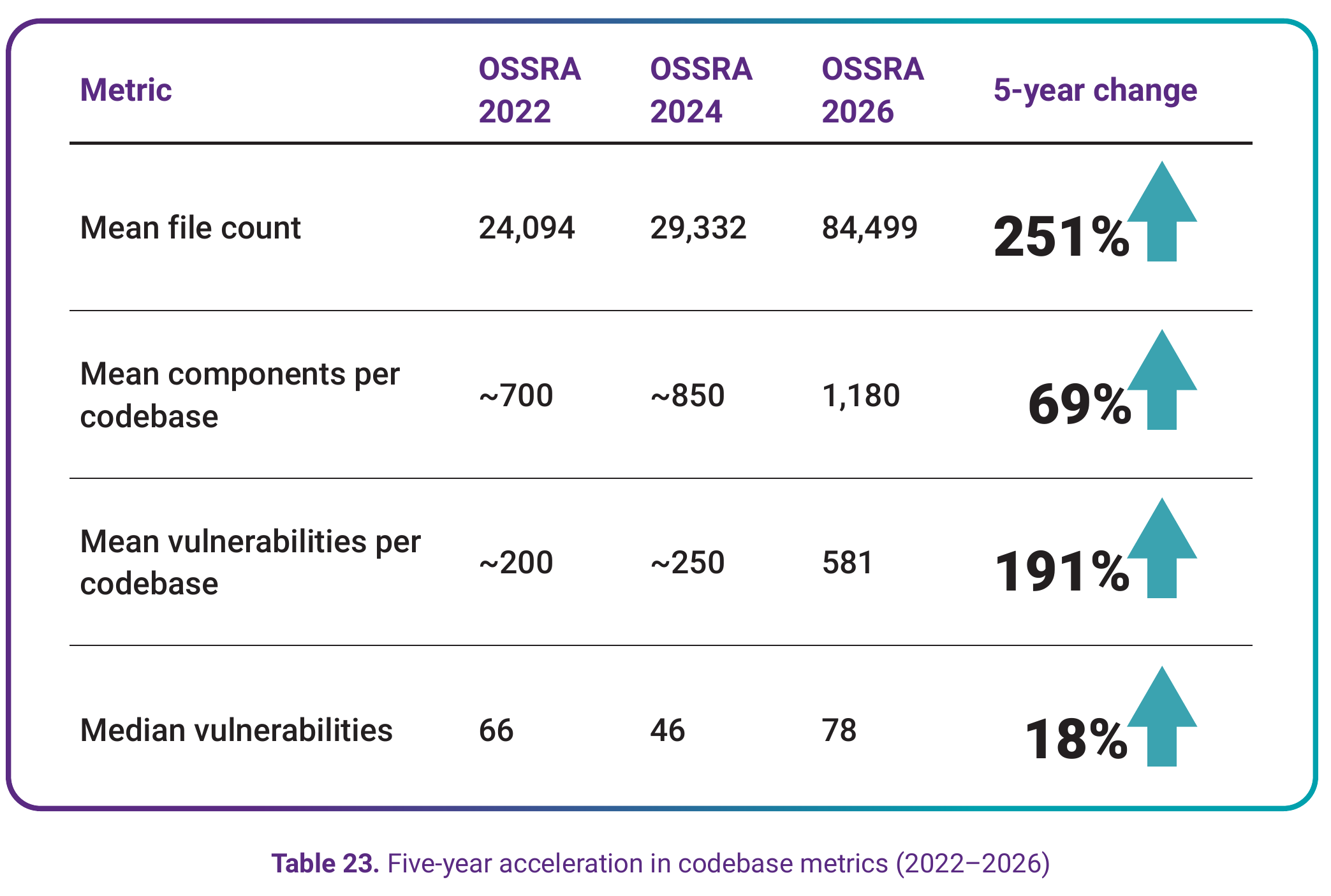 Data table showing five-year codebase metric acceleration from OSSRA 2022 to OSSRA 2026: mean file count grew from 24,094 to 84,499, a 251% increase; mean components per codebase grew from approximately 700 to 1,180, a 69% increase; mean vulnerabilities per codebase grew from approximately 200 to 581, a 191% increase; and median vulnerabilities grew from 66 to 78, an 18% increase.
