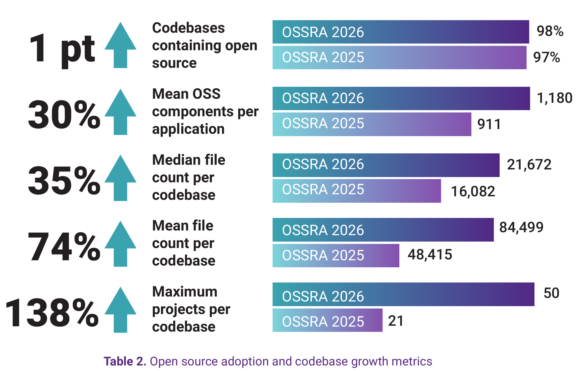 Table 2: Open source adoption and codebase growth metrics comparing OSSRA 2026 vs OSSRA 2025. Codebases containing open source: 98% vs 97% (+1 pt). Mean OSS components per application: 1,180 vs 911 (+30%). Median file count per codebase: 21,672 vs 16,082 (+35%). Mean file count per codebase: 84,499 vs 48,415 (+74%). Maximum projects per codebase: 50 vs 21 (+138%).