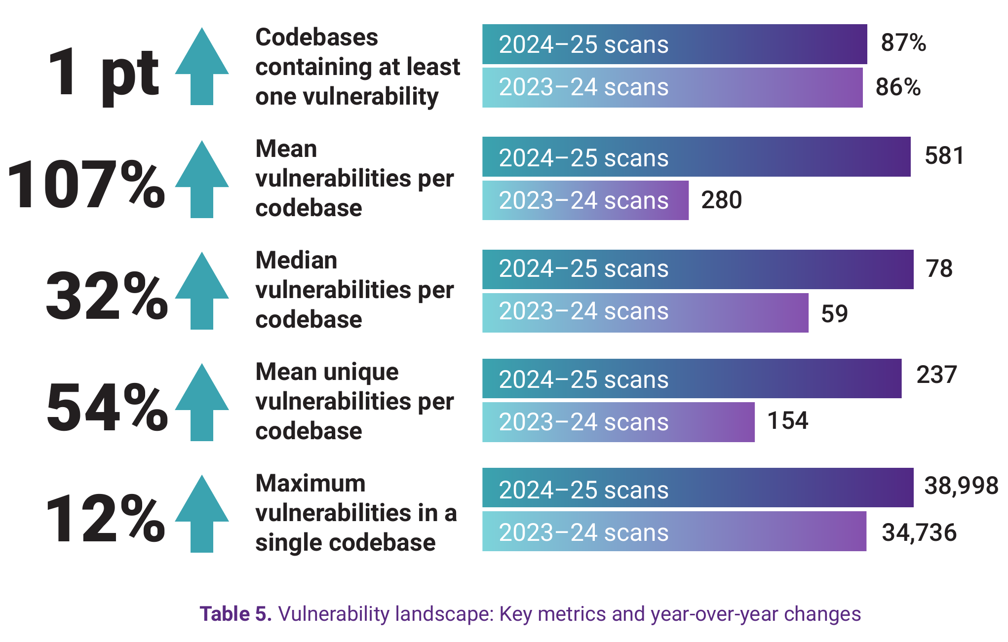 Bar chart comparing 2024–25 vs 2023–24 scan results: codebases with at least one vulnerability up 1pt to 87%, mean vulnerabilities per codebase up 107% to 581, median vulnerabilities up 32% to 78, mean unique vulnerabilities up 54% to 237, and maximum vulnerabilities in a single codebase up 12% to 38,998.