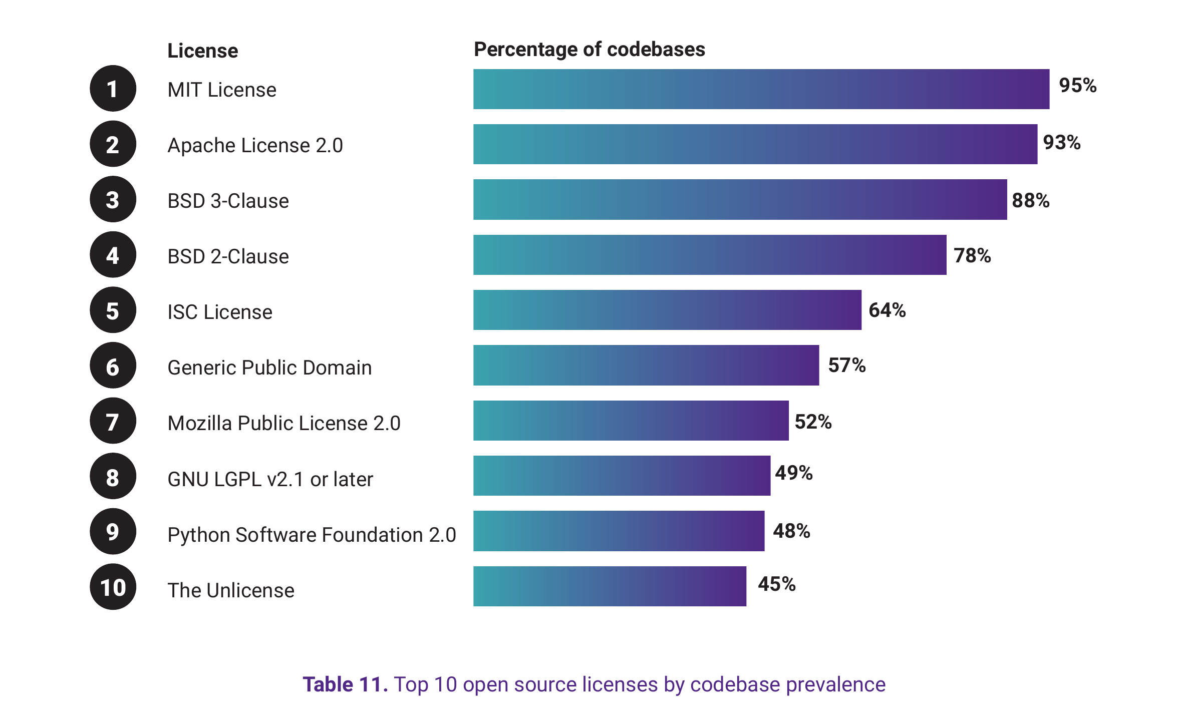 Horizontal bar chart ranking the top 10 open source licenses found across audited codebases: MIT License at 92%, Apache License 2.0 at 90%, BSD 3-Clause at 85%, BSD 2-Clause at 74%, ISC License at 61%, Generic Public Domain at 57%, GNU LGPL v2.1 or later at 48%, The Unlicense at 47%, Creative Commons Zero v1.0 at 46%, and Mozilla Public License 2.0 at 45%.