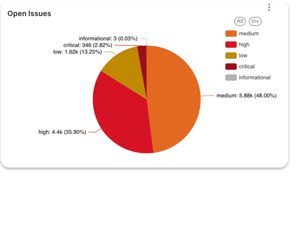 Visibility into AppSec Risk